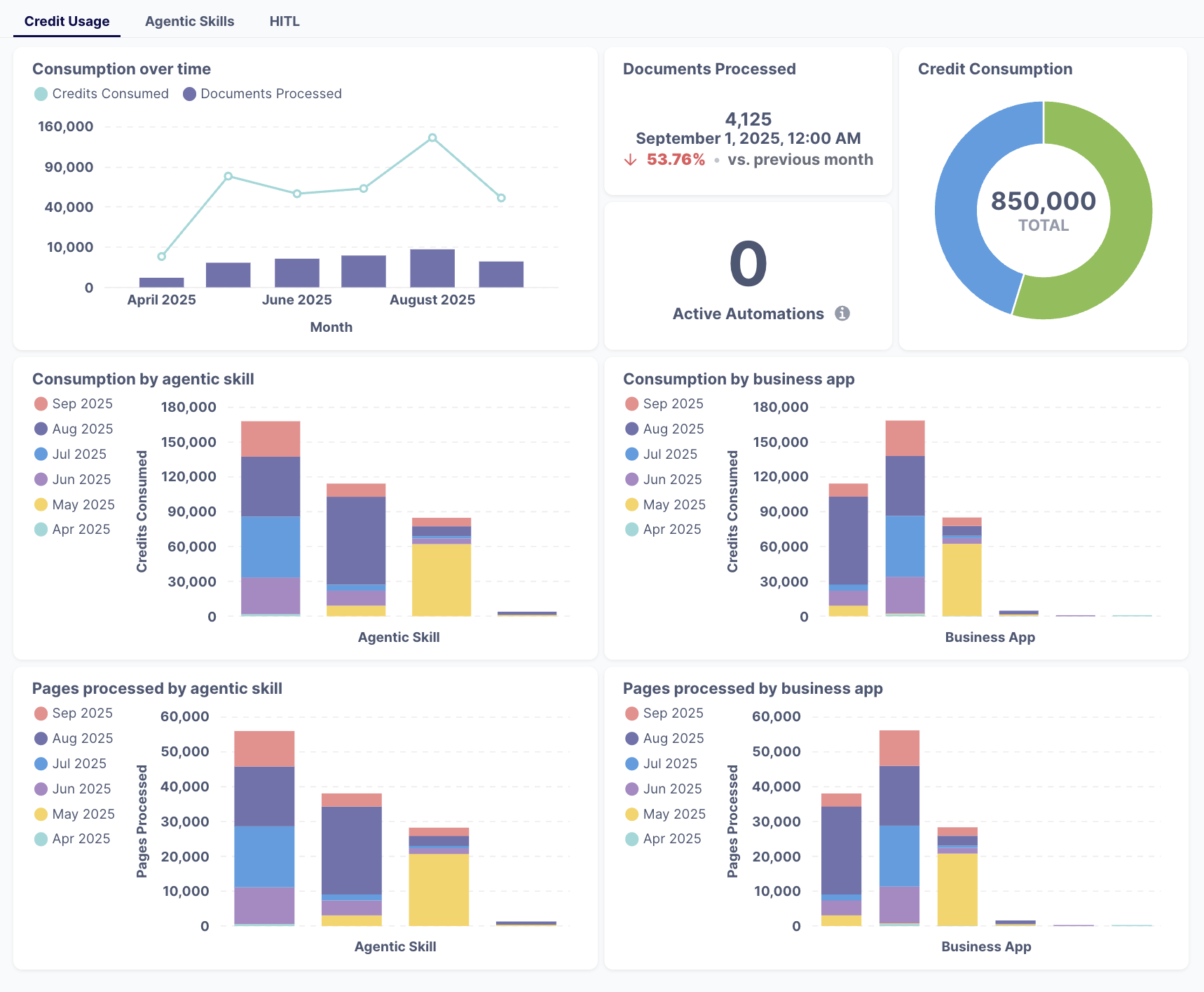 Credit usage reports