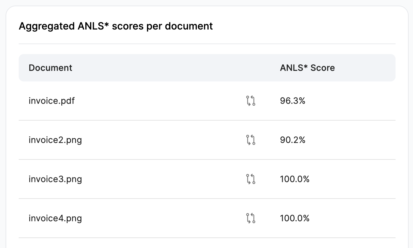 Aggregated ANLS* scores per document