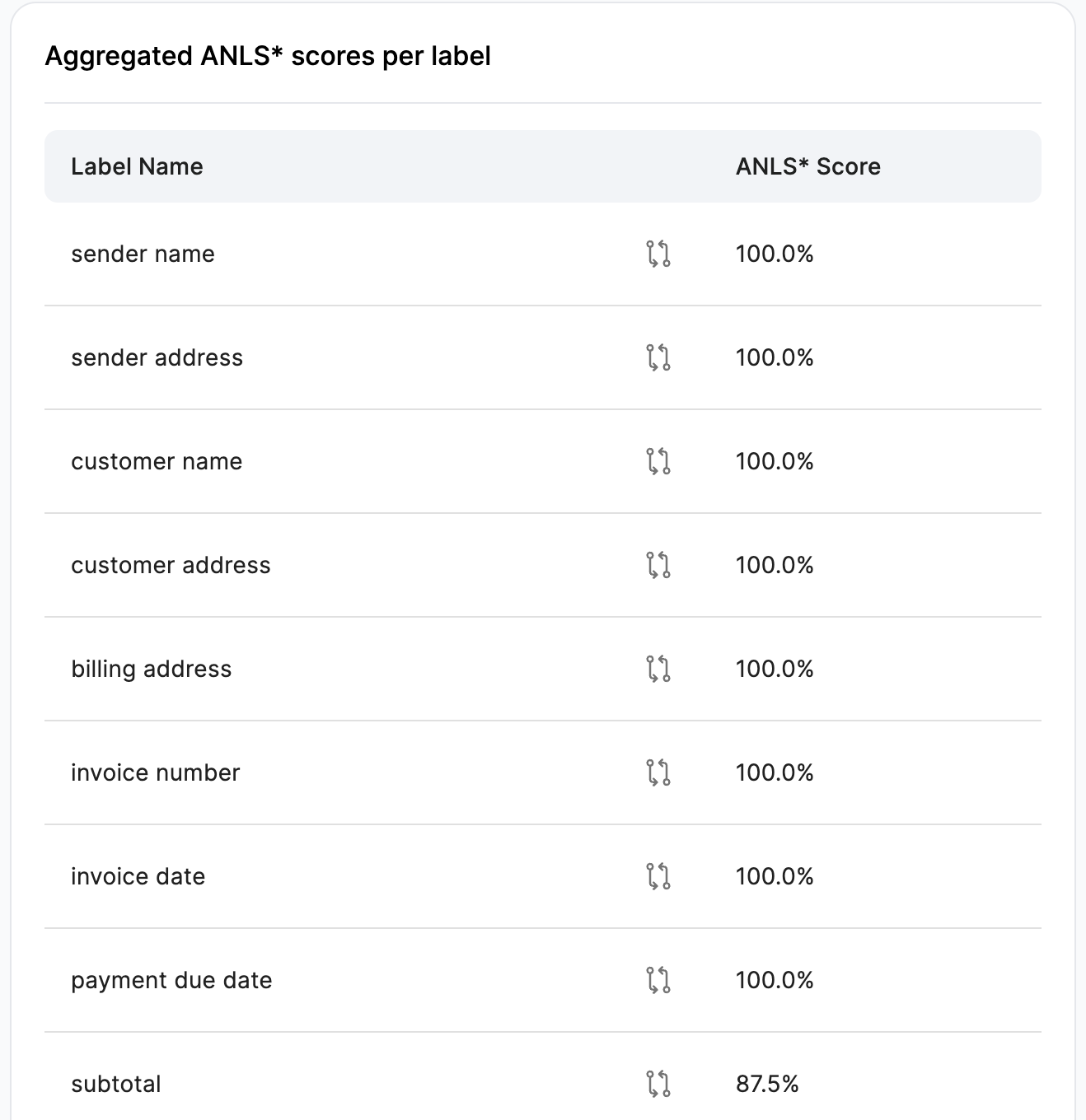 Aggregated ANLS* scores per label