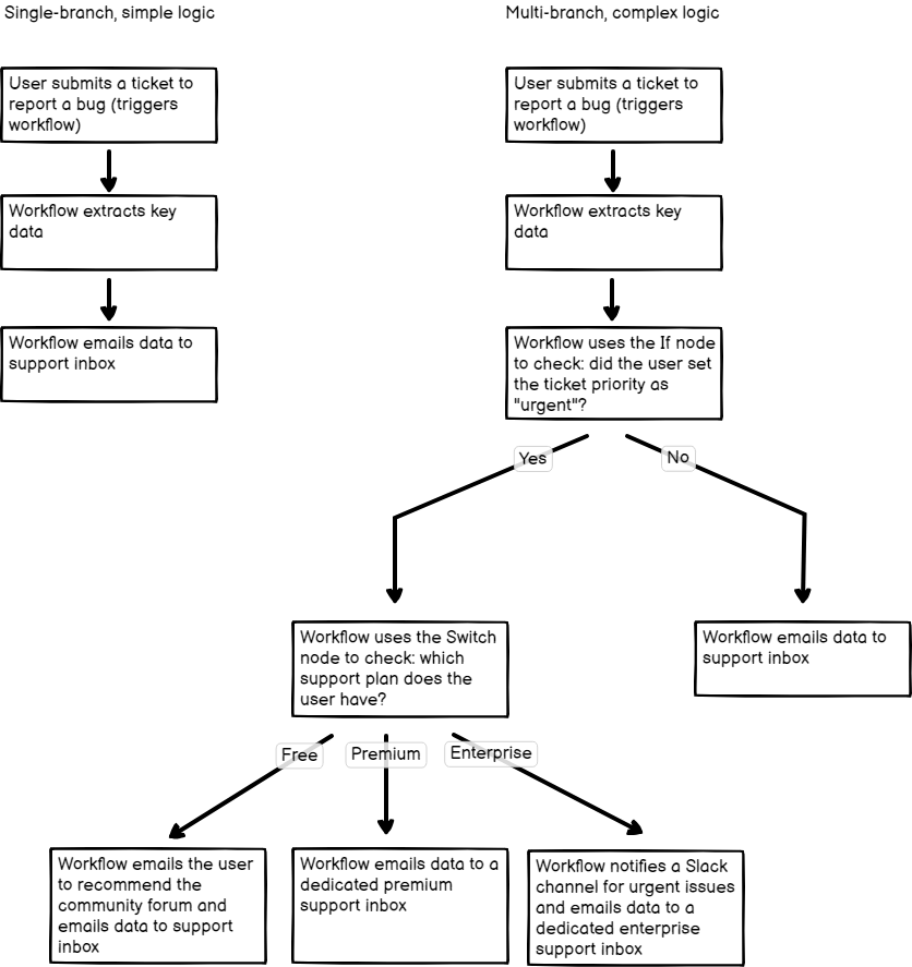 &quot;Diagram representing two workflows. One has three steps and follows a linear process, with a user submitting a bug, and the workflow emailing a support team. The second workflow starts the same way, but then splits depending on whether the user marked the issue as urgent. It then splits again depending on the user&#39;s support plan&quot;